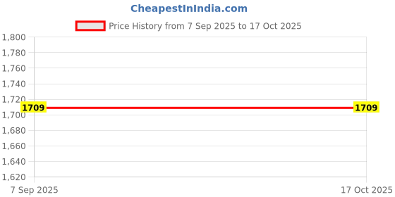 ajio.com flat n heels Women Slip-Ons with Synthetic Upper flat n heels Price History Graph from 7 Sep 2025 to 16 Oct 2025