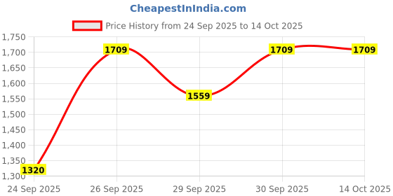 ajio.com flat n heels Women Slip-Ons with Synthetic Upper flat n heels Price History Graph from 24 Sep 2025 to 13 Oct 2025