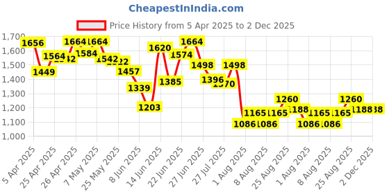 ajio.com flat n heels Women Square-Toe Wedges flat n heels Price History Graph from 5 Apr 2025 to 1 Dec 2025