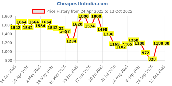 ajio.com flat n heels Women Square-Toe Wedges flat n heels Price History Graph from 24 Apr 2025 to 13 Oct 2025