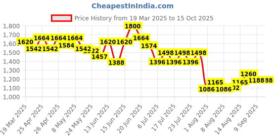 ajio.com flat n heels Women Square-Toe Wedges flat n heels Price History Graph from 19 Mar 2025 to 15 Oct 2025