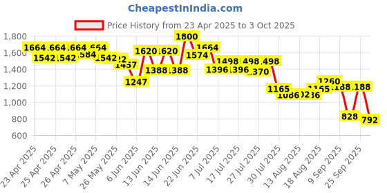 ajio.com flat n heels Women Square-Toe Wedges flat n heels Price History Graph from 23 Apr 2025 to 3 Oct 2025