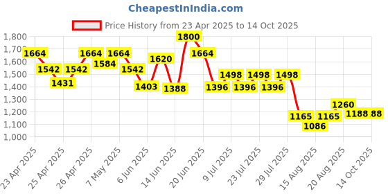 ajio.com flat n heels Women Square-Toe Wedges flat n heels Price History Graph from 23 Apr 2025 to 13 Oct 2025