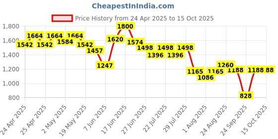 ajio.com flat n heels Women Square-Toe Wedges flat n heels Price History Graph from 24 Apr 2025 to 15 Oct 2025