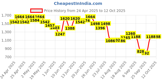 ajio.com flat n heels Women Square-Toe Wedges flat n heels Price History Graph from 24 Apr 2025 to 12 Oct 2025