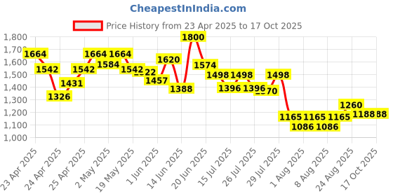ajio.com flat n heels Women Square-Toe Wedges flat n heels Price History Graph from 23 Apr 2025 to 16 Oct 2025