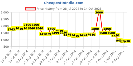 ajio.com flat n heels Women Strappy Heeled Wedges with Ankle-Loop flat n heels Price History Graph from 28 Jul 2024 to 14 Oct 2025