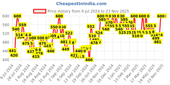 ajio.com stylestry Flat Sandals with Ankle-Loop Fastening stylestry Price History Graph from 9 Jul 2024 to 22 Nov 2025