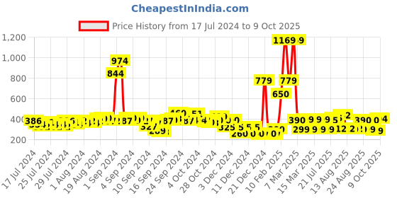 ajio.com buda jeans co Flat Sandals with Buckle Closure buda jeans co Price History Graph from 17 Jul 2024 to 9 Oct 2025