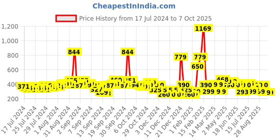 ajio.com buda jeans co Flat Sandals with Buckle Closure buda jeans co Price History Graph from 17 Jul 2024 to 7 Oct 2025
