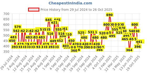 ajio.com shoetopia Flat Sandals with Buckle Closure shoetopia Price History Graph from 29 Jul 2024 to 25 Oct 2025