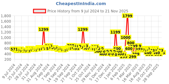 ajio.com buda jeans co Flat Sandals with Criss-Cross Straps buda jeans co Price History Graph from 9 Jul 2024 to 21 Nov 2025