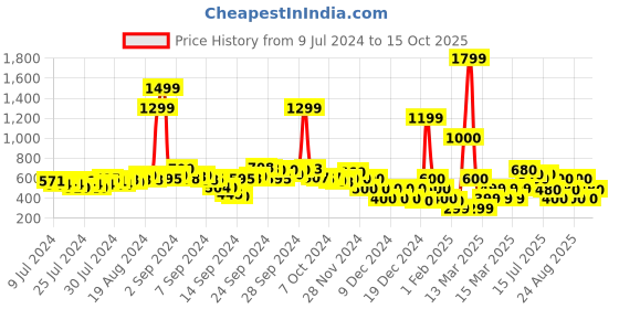 ajio.com buda jeans co Flat Sandals with Criss-Cross Straps buda jeans co Price History Graph from 9 Jul 2024 to 15 Oct 2025