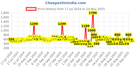 ajio.com buda jeans co Flat Sandals with Criss-Cross Straps buda jeans co Price History Graph from 17 Jul 2024 to 24 Nov 2025
