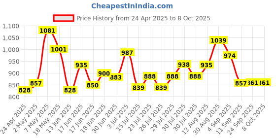 ajio.com ginger by lifestyle Flat Sandals with Fabric Upper ginger by lifestyle Price History Graph from 24 Apr 2025 to 8 Oct 2025