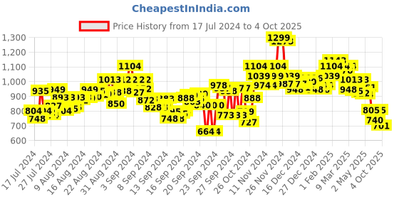 ajio.com bata Flat Sandals with PU upper bata Price History Graph from 17 Jul 2024 to 4 Oct 2025