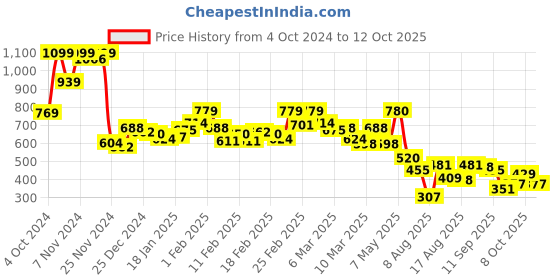 ajio.com bata Flat Sandals with PU upper bata Price History Graph from 4 Oct 2024 to 12 Oct 2025