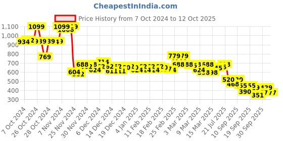 ajio.com bata Flat Sandals with PU upper bata Price History Graph from 7 Oct 2024 to 12 Oct 2025