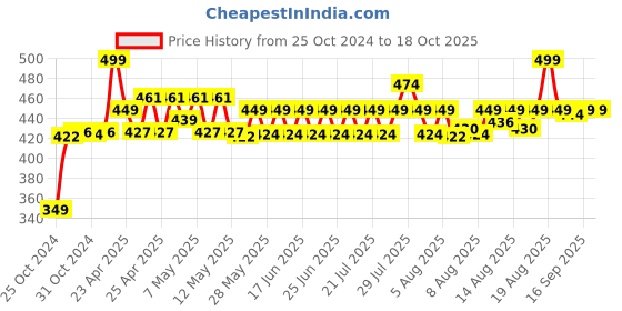 ajio.com max Flat Sandals With PU Upper max Price History Graph from 25 Oct 2024 to 18 Oct 2025