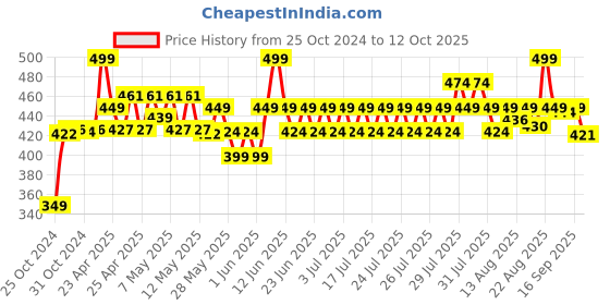 ajio.com max Flat Sandals With PU Upper max Price History Graph from 25 Oct 2024 to 12 Oct 2025