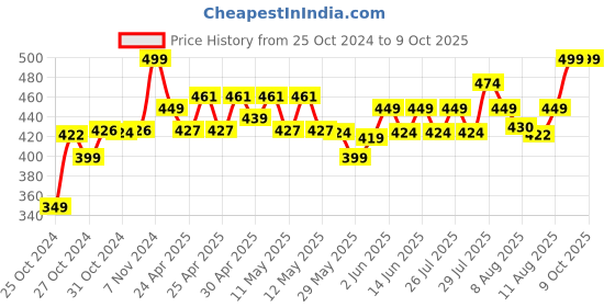 ajio.com max Flat Sandals With PU Upper max Price History Graph from 25 Oct 2024 to 9 Oct 2025