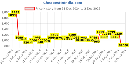 ajio.com bata Flat Sandals with PU upper bata Price History Graph from 31 Dec 2024 to 1 Dec 2025