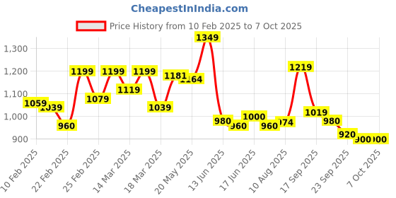 ajio.com bata Flat Sandals with PU upper bata Price History Graph from 10 Feb 2025 to 7 Oct 2025