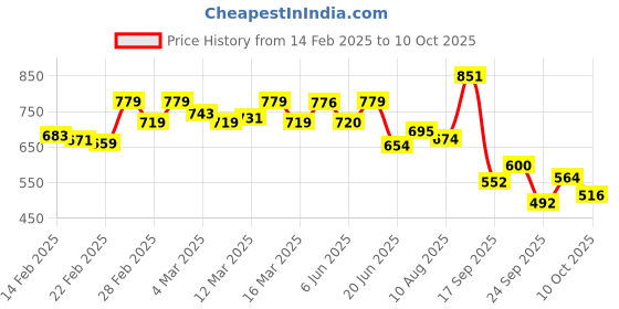 ajio.com bata Flat Sandals with PU upper bata Price History Graph from 14 Feb 2025 to 10 Oct 2025