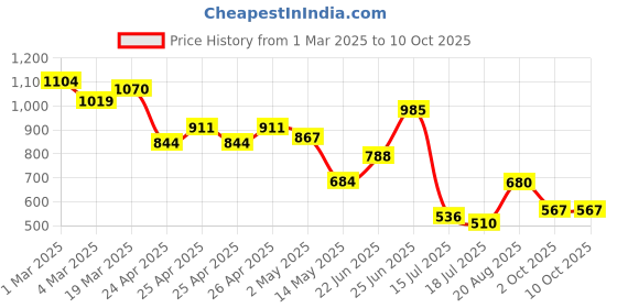 ajio.com styli Flat Sandals with PU Upper styli Price History Graph from 1 Mar 2025 to 9 Oct 2025