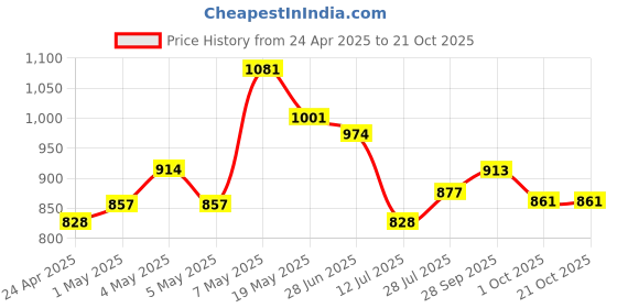 ajio.com code by lifestyle Flat Sandals with PU Upper code by lifestyle Price History Graph from 24 Apr 2025 to 19 Oct 2025