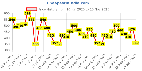 ajio.com bata Flat Sandals with PU upper bata Price History Graph from 10 Jun 2025 to 15 Nov 2025