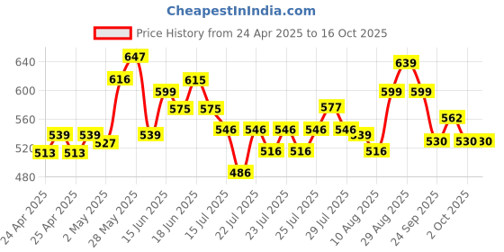 ajio.com ginger by lifestyle Flat Sandals with PU Upper ginger by lifestyle Price History Graph from 24 Apr 2025 to 16 Oct 2025