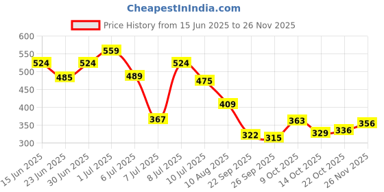 ajio.com bata Flat Sandals with PU upper bata Price History Graph from 15 Jun 2025 to 26 Nov 2025