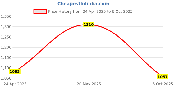 ajio.com ginger by lifestyle Flat Sandals with PU upper ginger by lifestyle Price History Graph from 24 Apr 2025 to 6 Oct 2025