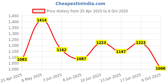 ajio.com ginger by lifestyle Flat Sandals with PU Upper ginger by lifestyle Price History Graph from 25 Apr 2025 to 6 Oct 2025
