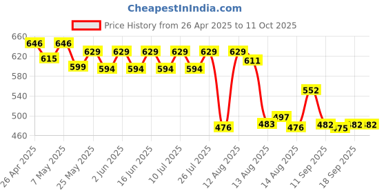 ajio.com max Flat Sandals with PU Upper max Price History Graph from 26 Apr 2025 to 10 Oct 2025