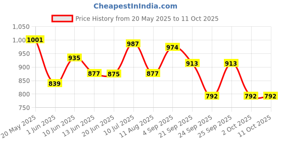 ajio.com code by lifestyle Flat Sandals with PU Upper code by lifestyle Price History Graph from 20 May 2025 to 10 Oct 2025