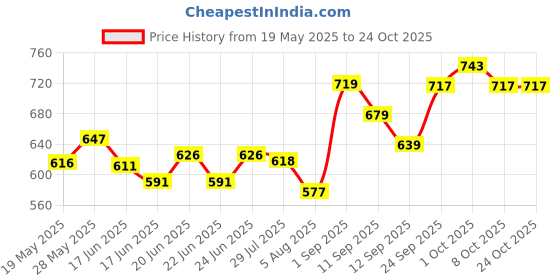 ajio.com ginger by lifestyle Flat Sandals with PU Upper ginger by lifestyle Price History Graph from 19 May 2025 to 23 Oct 2025