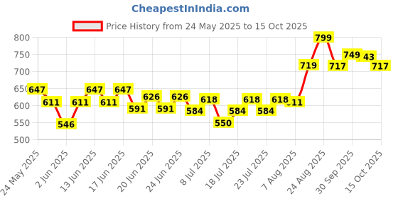 ajio.com ginger by lifestyle Flat Sandals with PU Upper ginger by lifestyle Price History Graph from 24 May 2025 to 15 Oct 2025