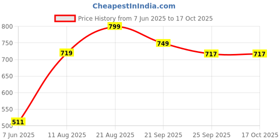 ajio.com ginger by lifestyle Flat Sandals with PU Upper ginger by lifestyle Price History Graph from 7 Jun 2025 to 15 Oct 2025