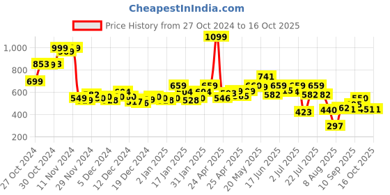 ajio.com bata Flat Sandals with PVC upper bata Price History Graph from 27 Oct 2024 to 16 Oct 2025