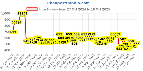 ajio.com bata Flat Sandals with PVC upper bata Price History Graph from 27 Oct 2024 to 17 Oct 2025