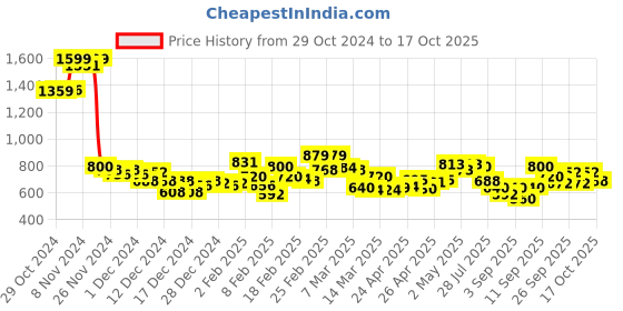 ajio.com bata Flat Sandals with PVC upper bata Price History Graph from 29 Oct 2024 to 17 Oct 2025