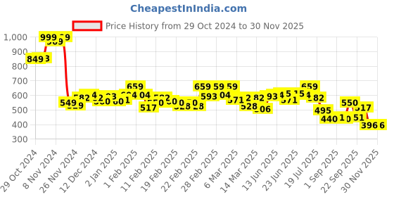ajio.com bata Flat Sandals with PVC upper bata Price History Graph from 29 Oct 2024 to 29 Nov 2025