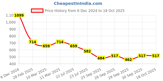 ajio.com bata Flat Sandals with PVC upper bata Price History Graph from 6 Dec 2024 to 18 Oct 2025