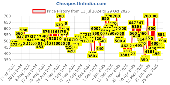 ajio.com shoetopia Flat Sandals with Synthetic upper shoetopia Price History Graph from 11 Jul 2024 to 29 Oct 2025