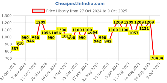 ajio.com gracecode Flat Sandals With Synthetic Upper gracecode Price History Graph from 27 Oct 2024 to 9 Oct 2025