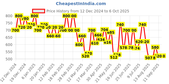 ajio.com shezone Flat Sandals with Synthetic upper shezone Price History Graph from 12 Dec 2024 to 6 Oct 2025