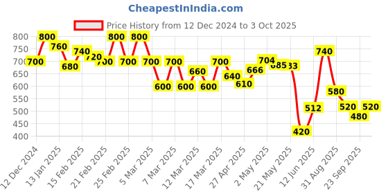 ajio.com shezone Flat Sandals with Synthetic upper shezone Price History Graph from 12 Dec 2024 to 3 Oct 2025