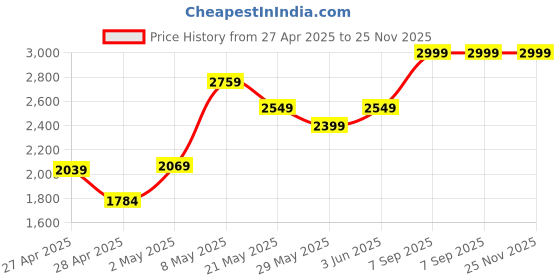 ajio.com puma Flat Sandals with Synthetic Upper puma Price History Graph from 27 Apr 2025 to 25 Nov 2025